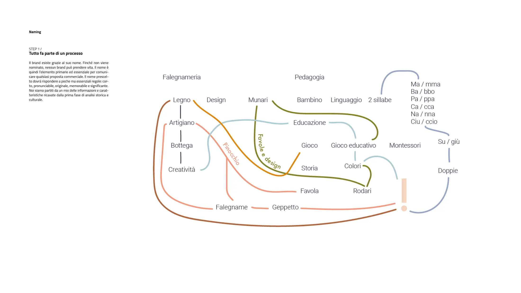 Naming map: carpentry and pedagogy linked by coloured lines leading to the name